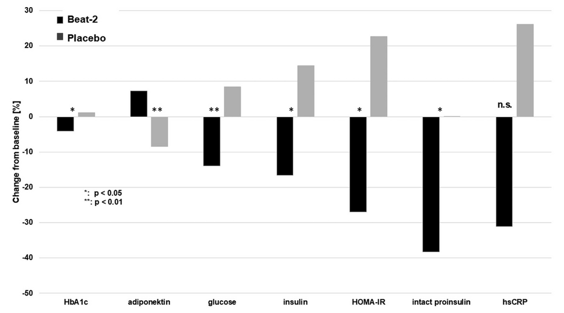 A Probiotic Nutritional Supplement Improves Glycemic Control and Biomarkers of Metabolic Syndrome in Patients With Type 2 Diabetes Mellitus